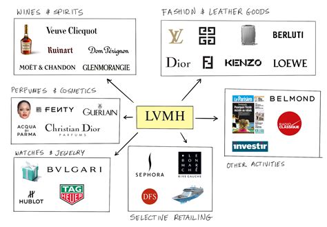 lvmh product list.